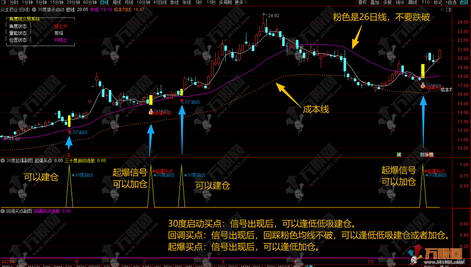 通达信【30度猎杀启动】主副选指标，回调+启动+起爆三信号模式，指标公式无未来函数 ...