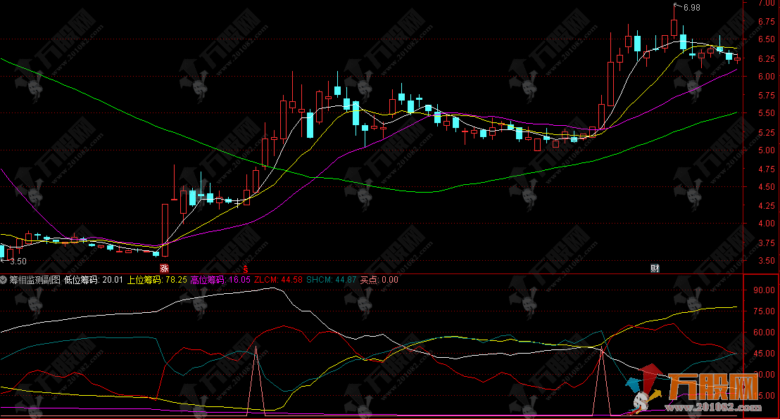 通达信【筹相监测】副图，时刻关注筹码走势 以及挖掘强势股的启动点