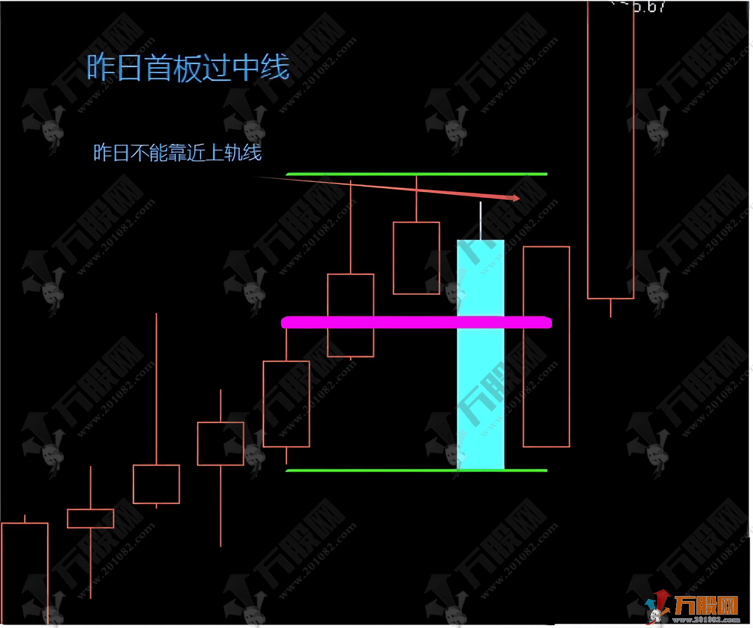 通达信【首板过中线】主图，绘制短周期内的最高价、最低价及其中轴线 作为日内或短期的关键参考位  ...