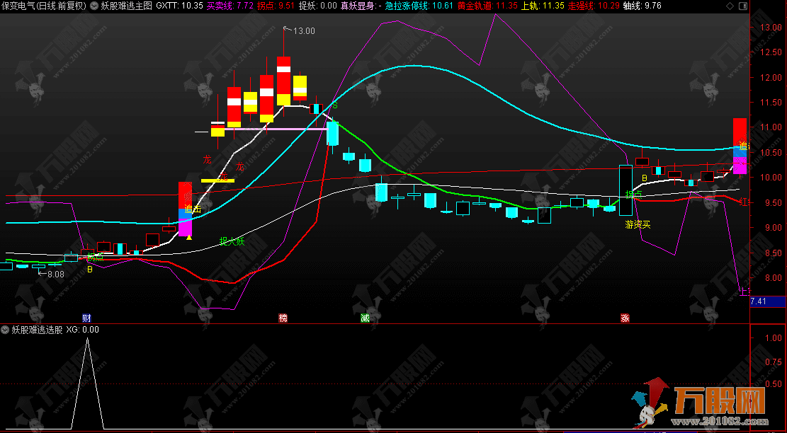通达信【妖股难逃】主选指标，精准判断趋势抓妖股（附详细使用方法）
