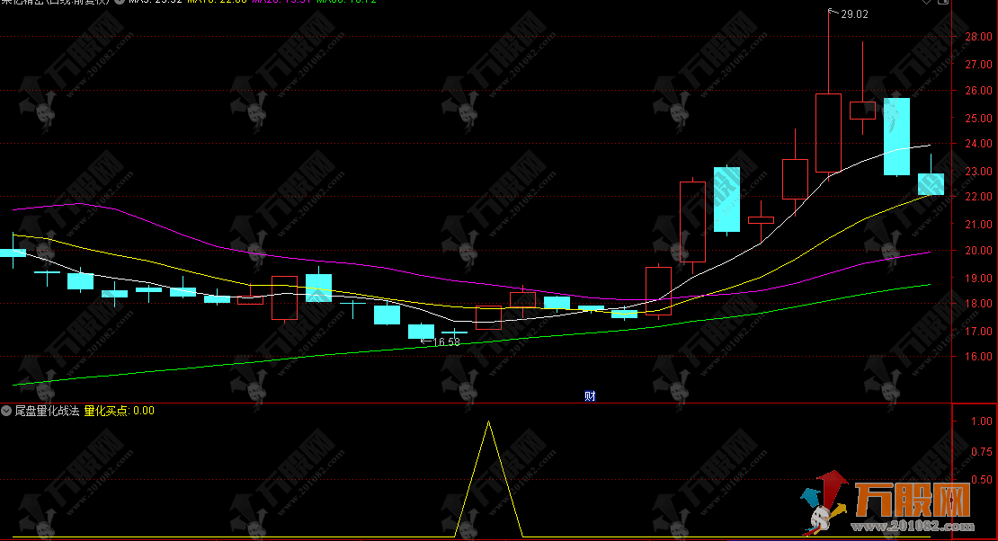 通达信【尾盘量化战法】副选指标，超短线今买明卖，手机电脑通用
