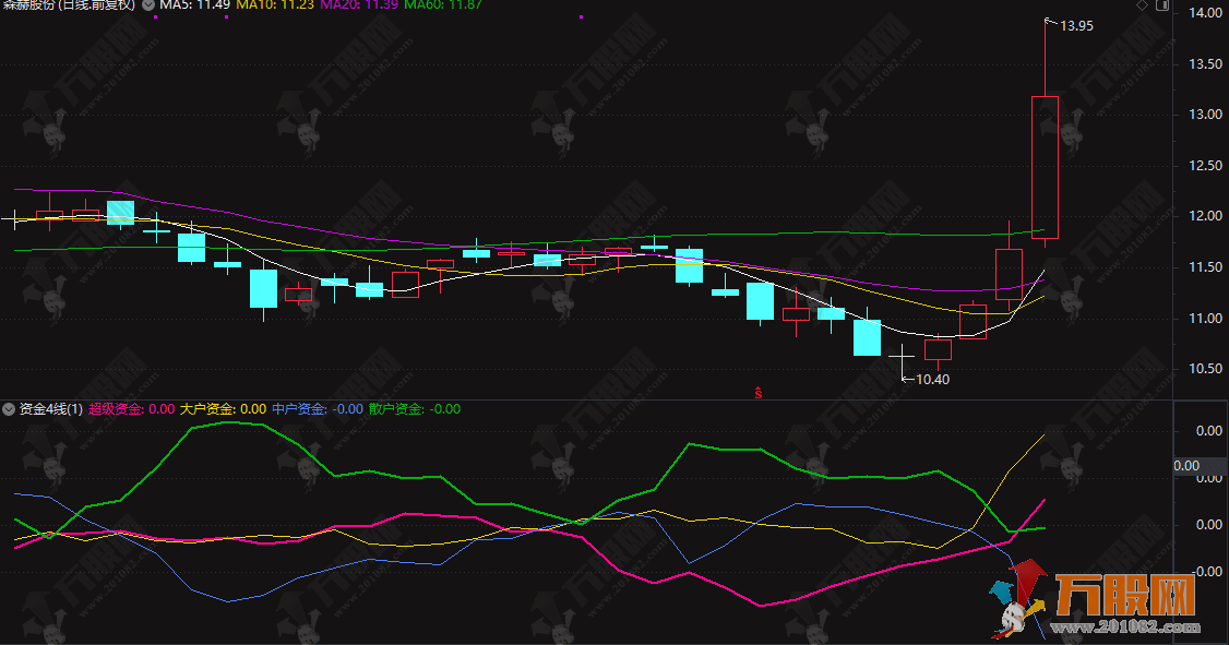 通达信【资金4线】副图指标，L2支持下看穿超级资金与散户动向