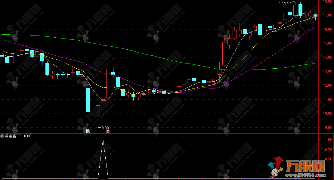 通达信【黄金底】副选指标，无未来无漂移，出票适中捕捉持续盈利机会！