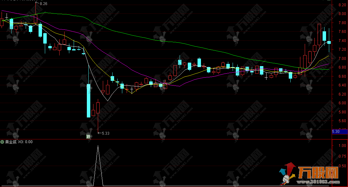 通达信【黄金底】副选指标，无未来无漂移，出票适中捕捉持续盈利机会！