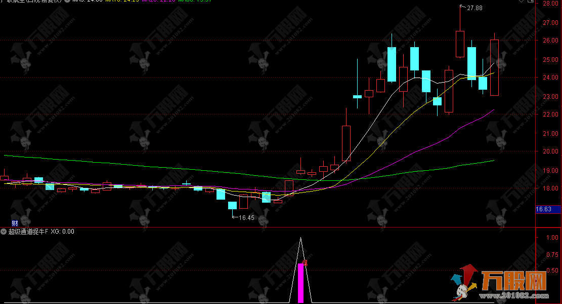 通达信【通道捉牛】量化选股 识别强势突破行情 适用于趋势操作