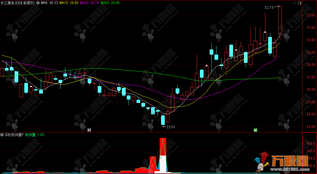 通达信【实时机构量】副图指标，实时盯盘识主力，筹码动向一眼看穿！