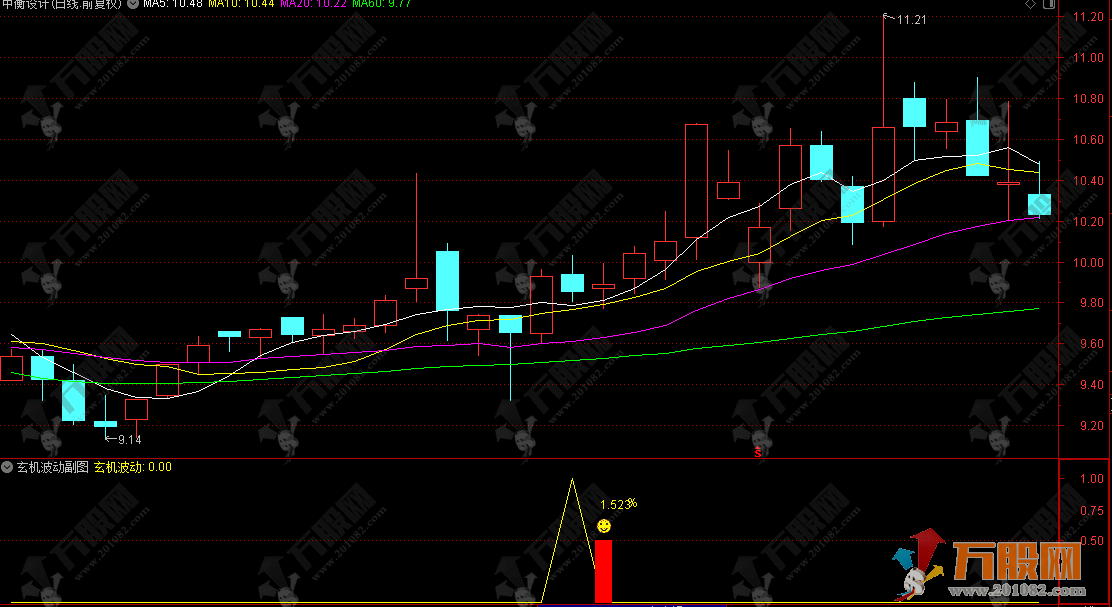 通达信【玄机波动】副选指标，尾盘专用指标，告别尾盘盲目操作！
