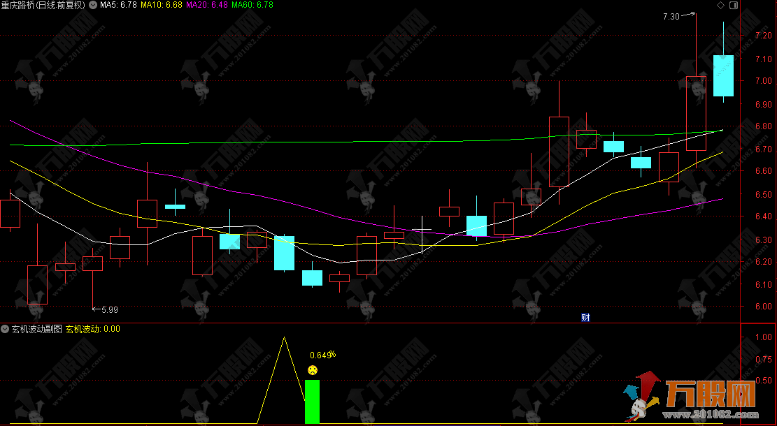 通达信【玄机波动】副选指标，尾盘专用指标，告别尾盘盲目操作！
