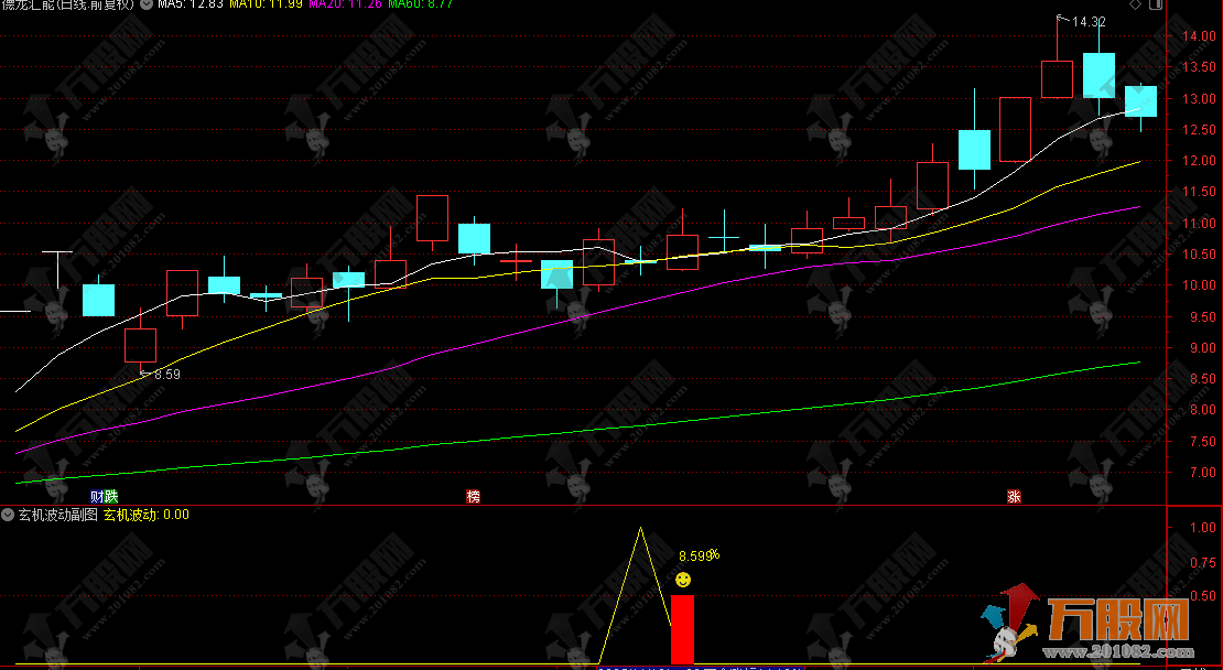 通达信【玄机波动】副选指标，尾盘专用指标，告别尾盘盲目操作！