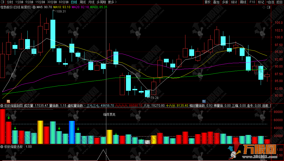 通达信【极致缩量】副选指标，识别极度缩量形态，捕捉主力洗盘结束拐点！ ...