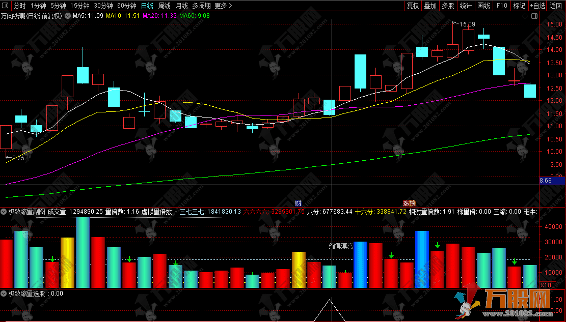 通达信【极致缩量】副选指标，识别极度缩量形态，捕捉主力洗盘结束拐点！ ...