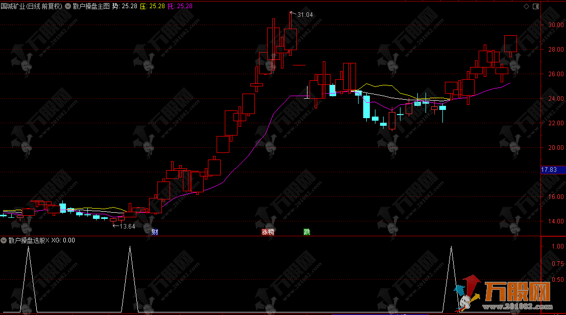 通达信【散户操盘】主选指标实战指南，详解操盘技巧，实现出手必赢目标
