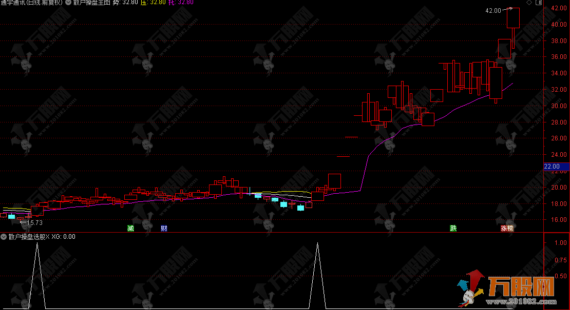 通达信【散户操盘】主选指标实战指南，详解操盘技巧，实现出手必赢目标