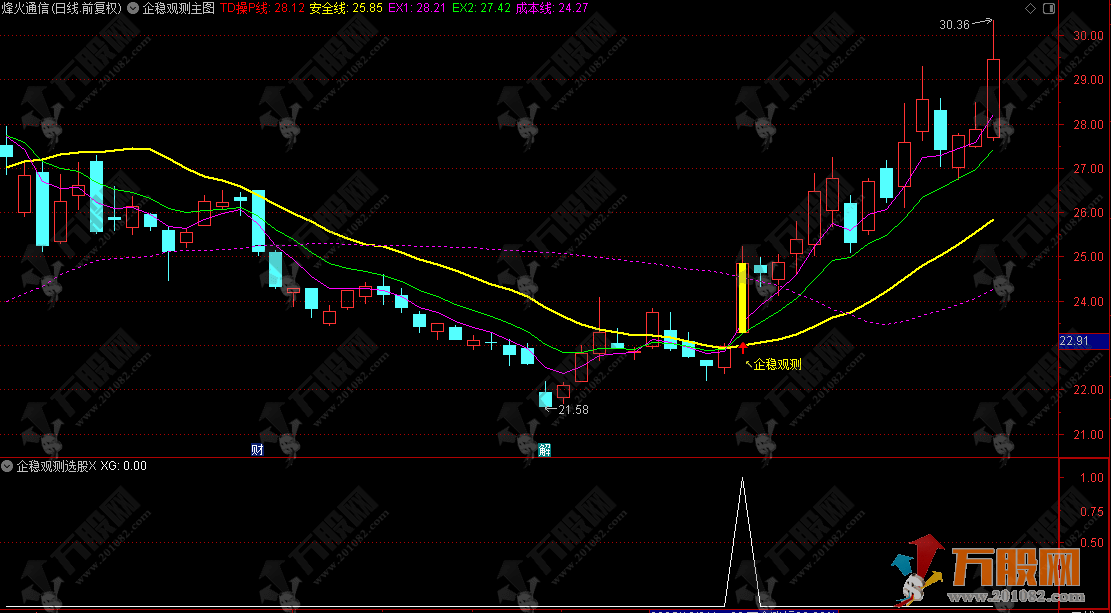 通达信【企稳观测】主选指标公式，操盘线与安全线核心参考弱转强策略