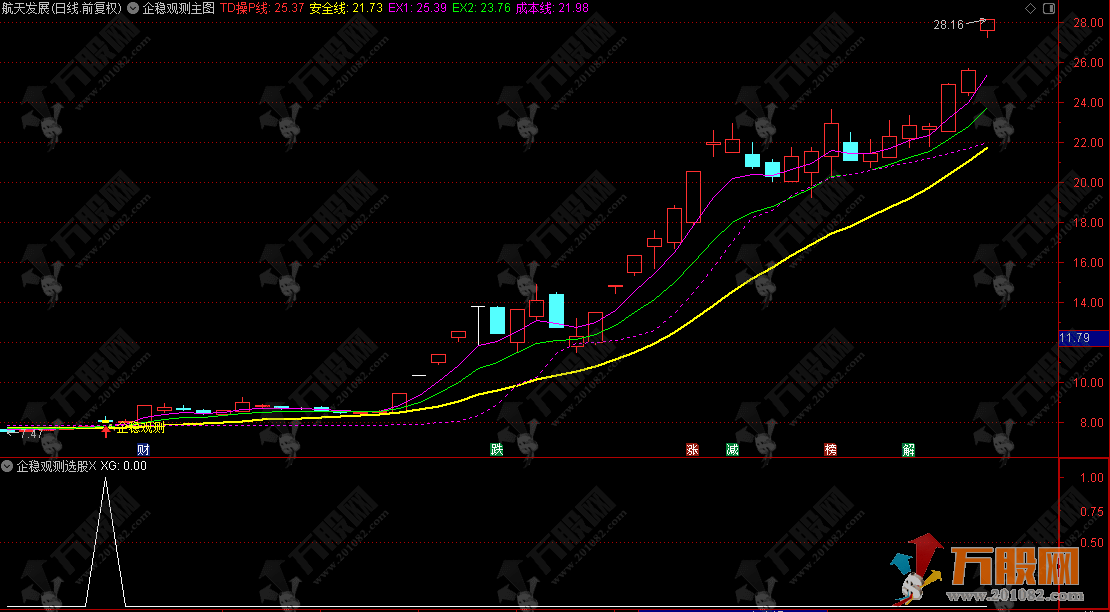 通达信【企稳观测】主选指标公式，操盘线与安全线核心参考弱转强策略