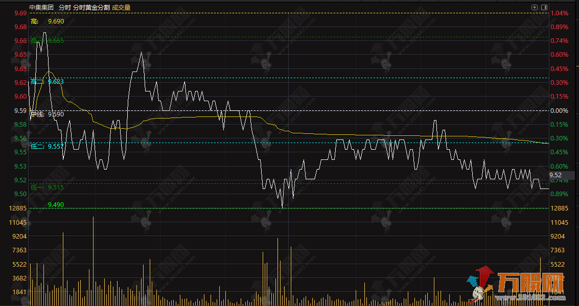 通达信【分时黄金分割】主图指标，分时走势的高低点自动绘制黄金分割比例的分割线 ...