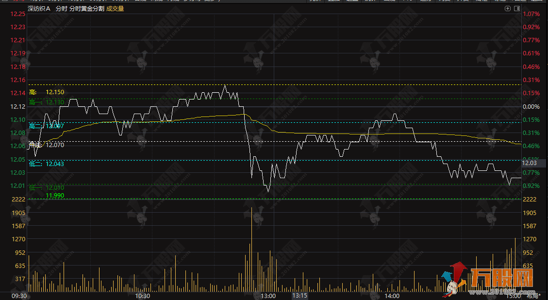 通达信【分时黄金分割】主图指标，分时走势的高低点自动绘制黄金分割比例的分割线 ...