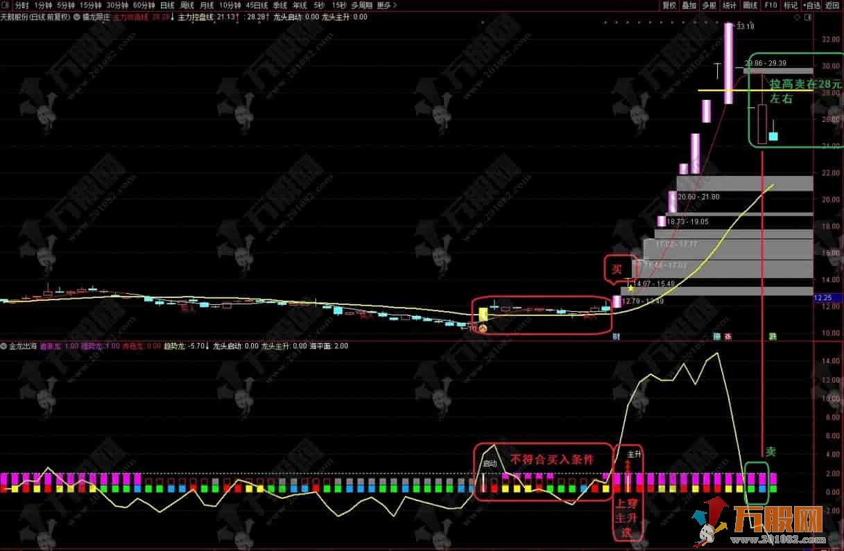 通达信【金龙出海】主副选，专门用来抓大牛大妖而又能拿得住的指标
