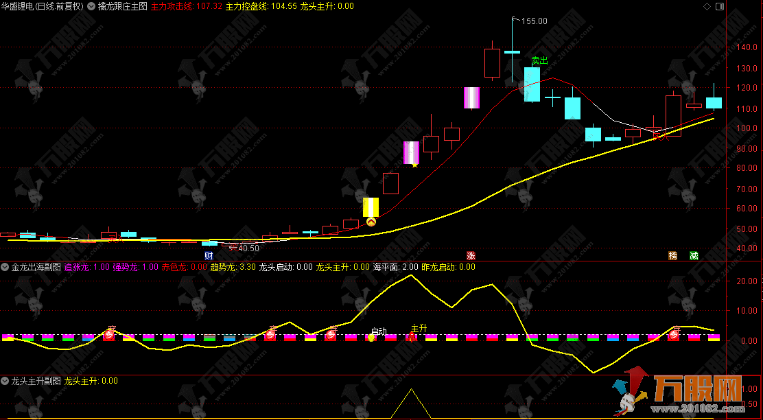 通达信【金龙出海】主副选，专门用来抓大牛大妖而又能拿得住的指标