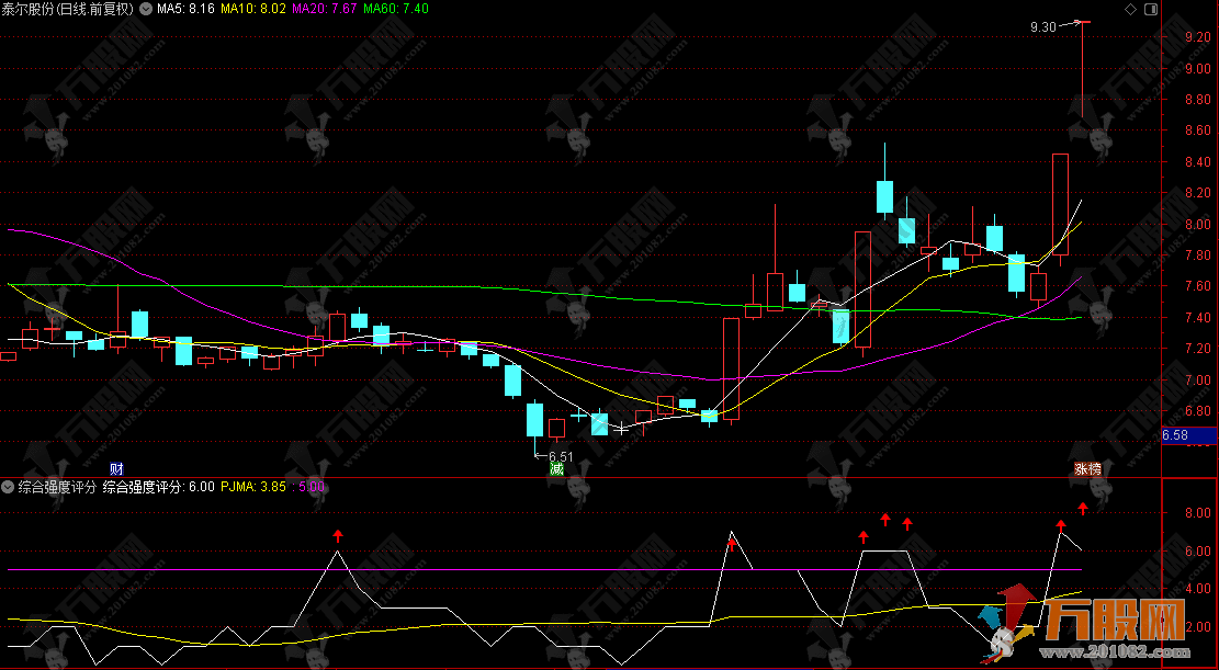 通达信【价格强度打分】副图/排序指标 判断价格是否强于大盘