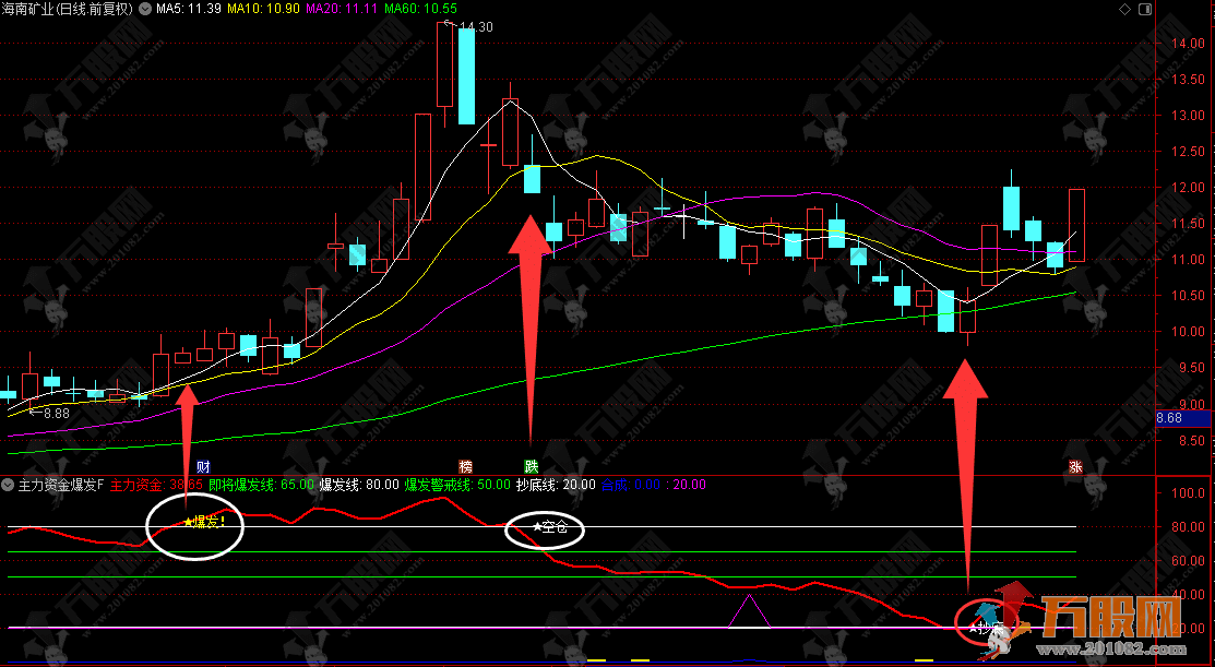 “主力资金爆发”一穿四线"抄底""加仓""爆发""空仓"信号全自动！ ...