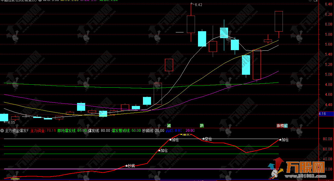 “主力资金爆发”一穿四线"抄底""加仓""爆发""空仓"信号全自动！ ...