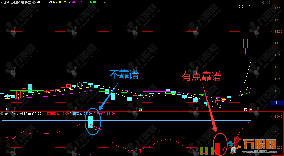  通达信“量价擒龙”副图指标，傻瓜式操作简单到枯燥，擒龙抓牛不用费脑！ ... ...