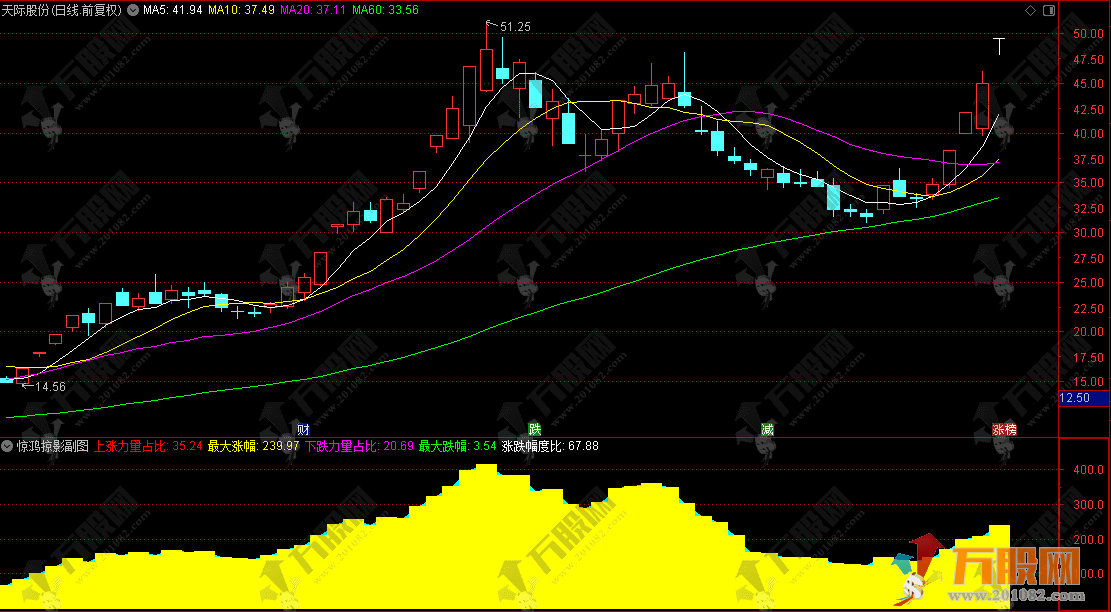 通达信“惊鸿掠影”副图，通过最大涨幅，计算多空力度，涨得多就是强牛！ ... ...