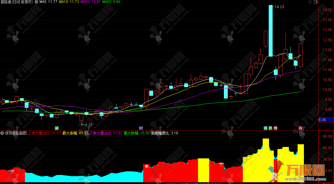 通达信“惊鸿掠影”副图，通过最大涨幅，计算多空力度，涨得多就是强牛！ ... ...