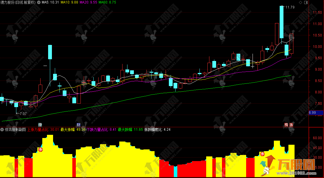 通达信“惊鸿掠影”副图，通过最大涨幅，计算多空力度，涨得多就是强牛！ ... ...