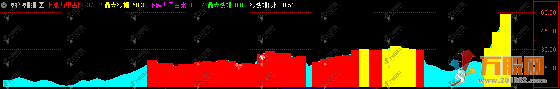 通达信“惊鸿掠影”副图，通过最大涨幅，计算多空力度，涨得多就是强牛！ ...