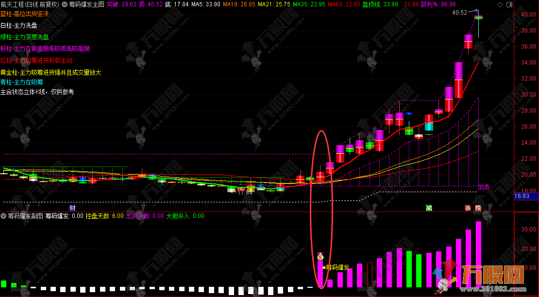 通达信【筹码爆发】主副选指标，基于控盘度与筹码集中的交易决策指标 分析主力动向 ... ...