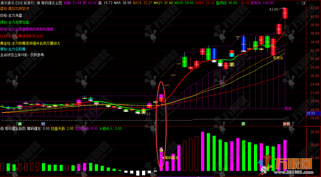 通达信【筹码爆发】主副选指标，基于控盘度与筹码集中的交易决策指标 分析主力动向 ... ...