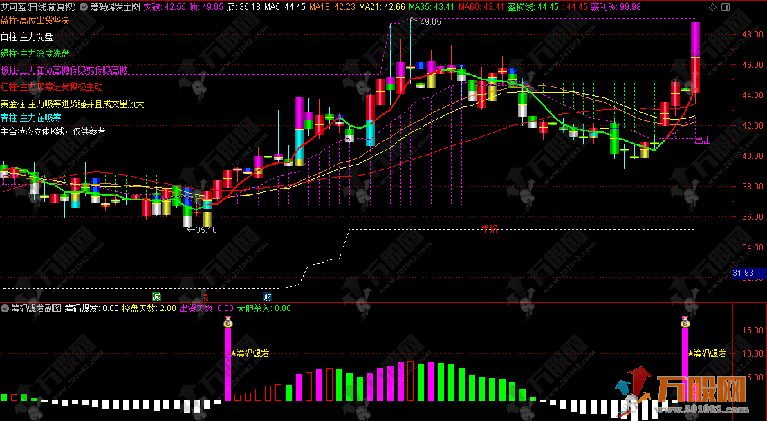 通达信【筹码爆发】主副选指标，基于控盘度与筹码集中的交易决策指标 分析主力动向 ... ...
