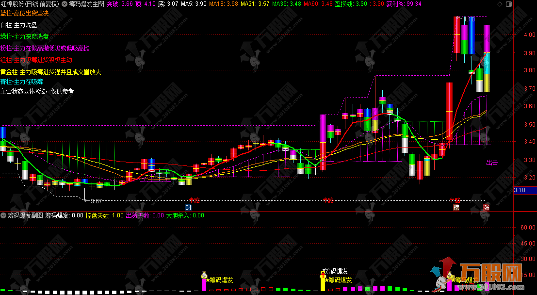 通达信【筹码爆发】主副选指标，基于控盘度与筹码集中的交易决策指标 分析主力动向 ... ...