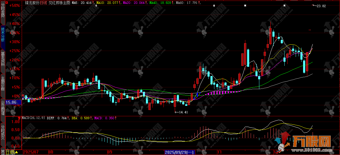 大智慧【见红即涨】主图，均线聚合可视化，非传统的均线线条