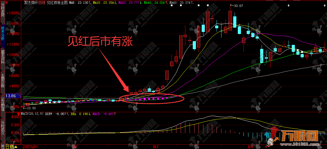 大智慧【见红即涨】主图，均线聚合可视化，非传统的均线线条