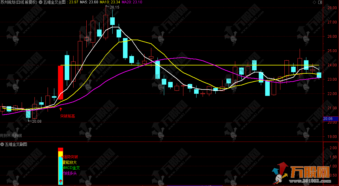 通达信【五维金叉】主副选 强势擒牛突破信号捕捉器