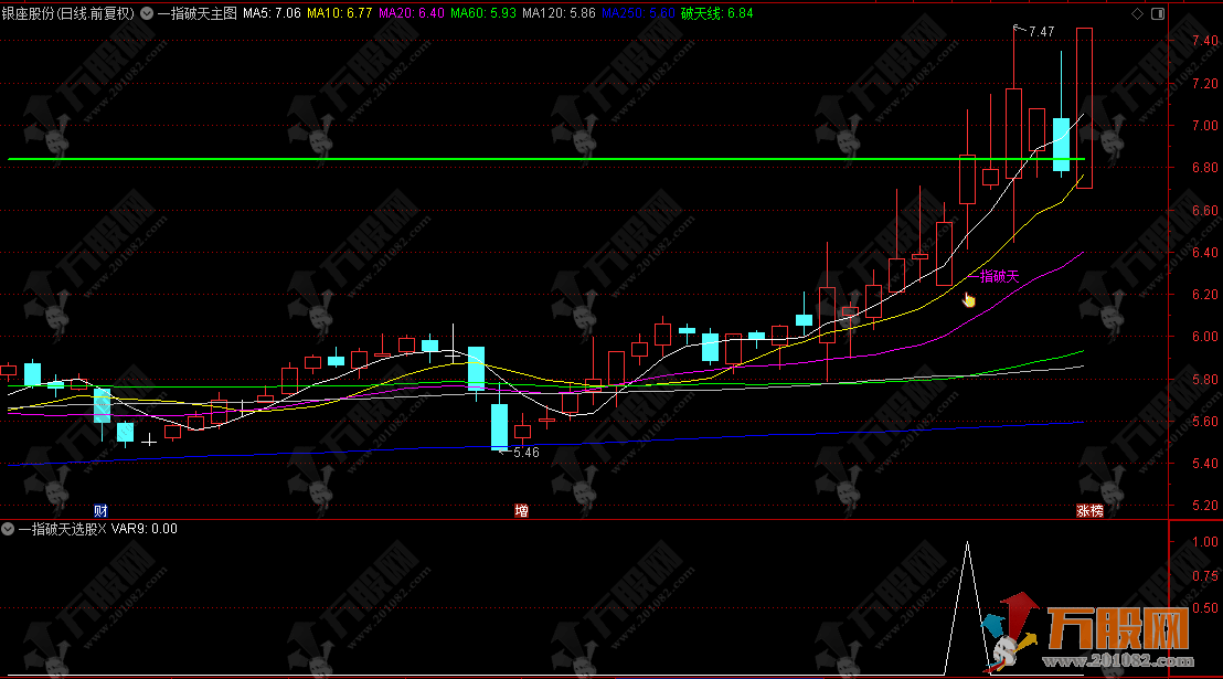 通达信“一指破天”主选指标，适合喜欢做平台突破、颈线突破等形态的波段交易者 ...