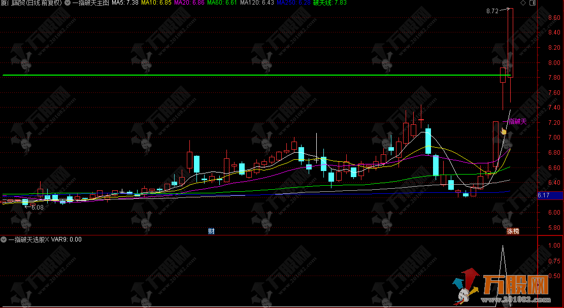 通达信“一指破天”主选指标，适合喜欢做平台突破、颈线突破等形态的波段交易者 ...