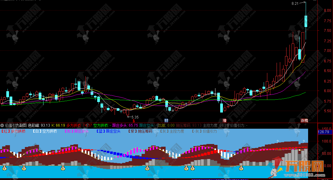 通达信【价值引力】副图，辨别庄家偏多抑或偏空，帮你掌握主力控盘力度！ ...