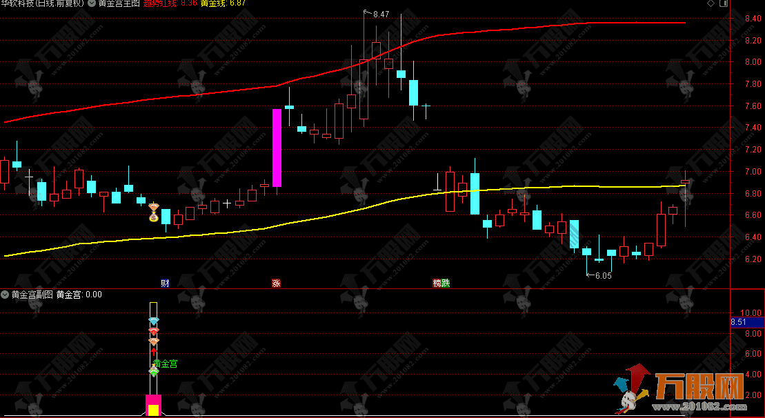 通达信“黄金宫”主副选指标，寻找强势股回调后出现十字星的买入机会