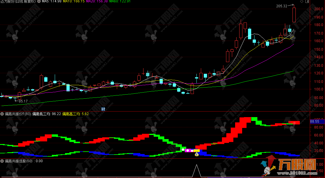 通达信【偏离共振仪】副选指标，计算偏离度，监控超跌反转信号