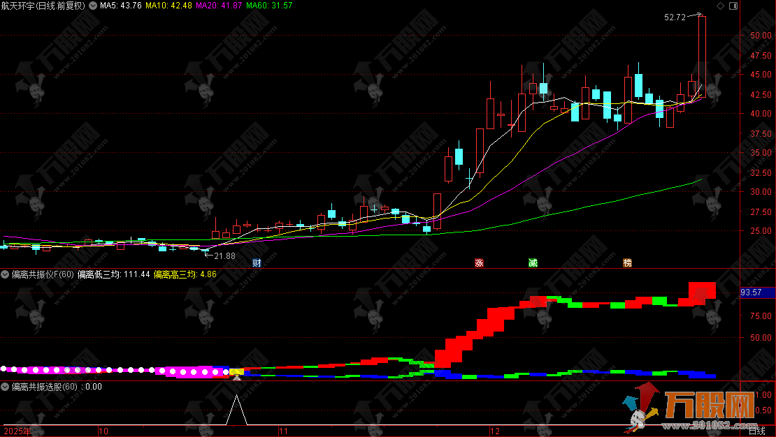 通达信【偏离共振仪】副选指标，计算偏离度，监控超跌反转信号