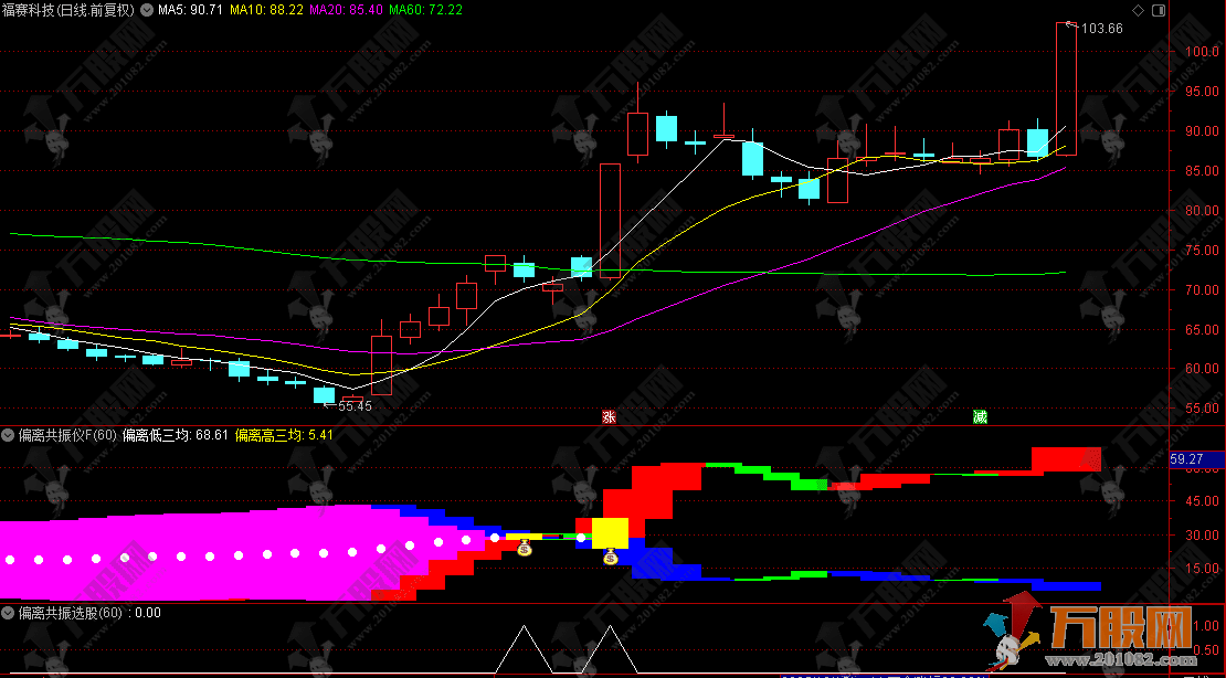 通达信【偏离共振仪】副选指标，计算偏离度，监控超跌反转信号