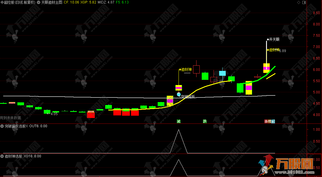通达久“天眼追财”主选指标 专业级的复合型主图指标，适合有经验的作为辅助分析工具 ... ...