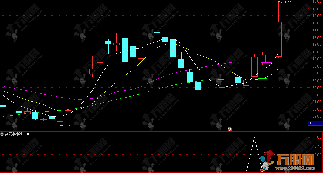 通达信【创尾牛神器】副选指标，创业板尾盘专属信号，超短短线均适合