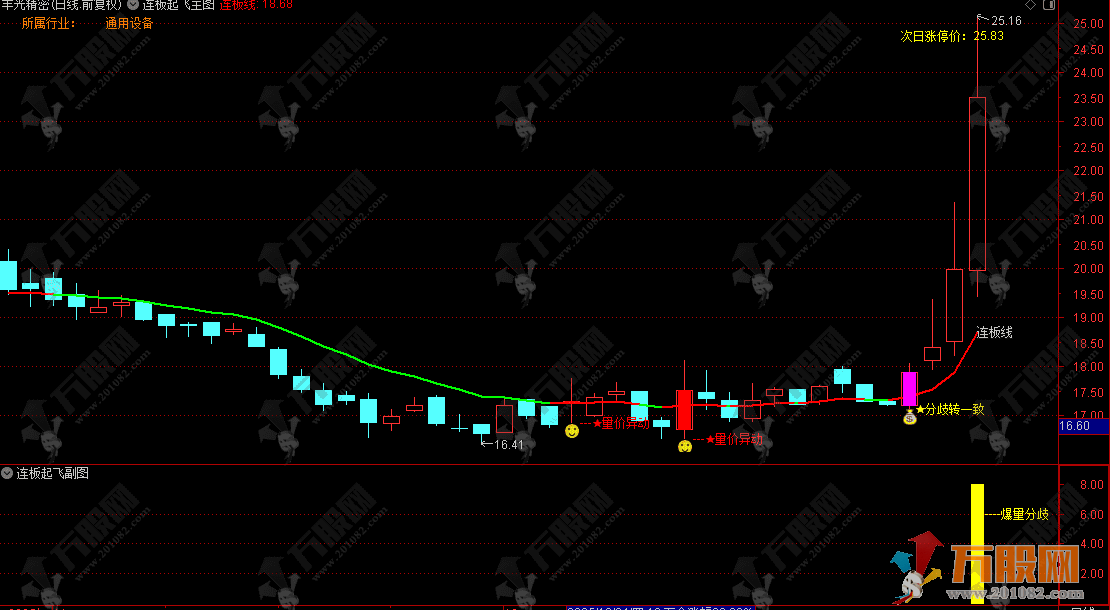 通达信【连板起飞】主副选，盯紧量价异动与分歧转一致，轻松拿捏连板股
