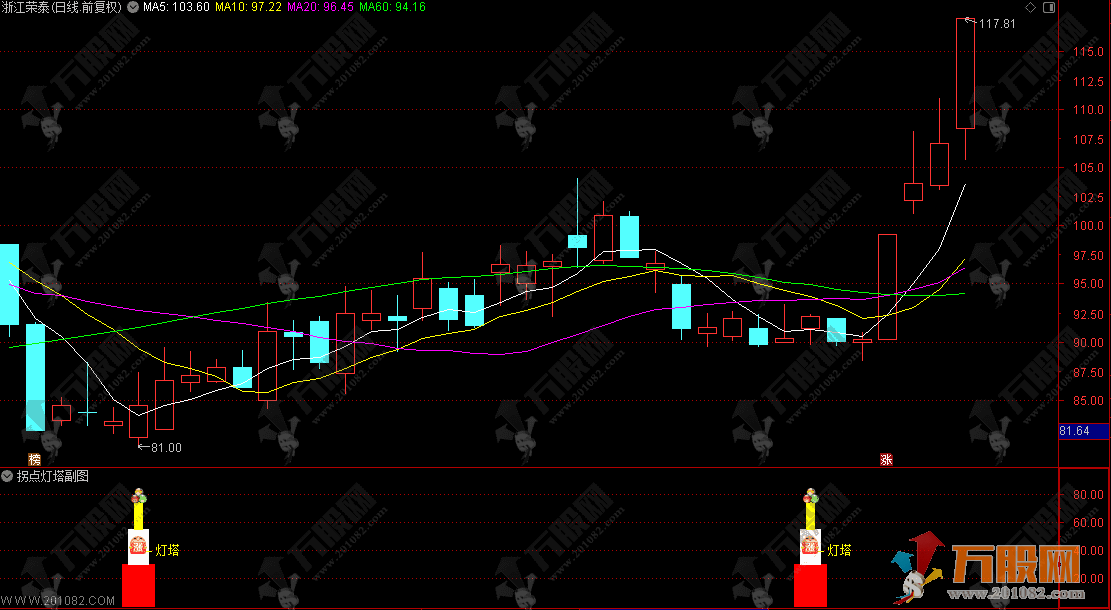 通达信【拐点灯塔】副选指标，聚焦股价底部拐点，专门捕捉个股下跌后的企稳反弹信号 ...