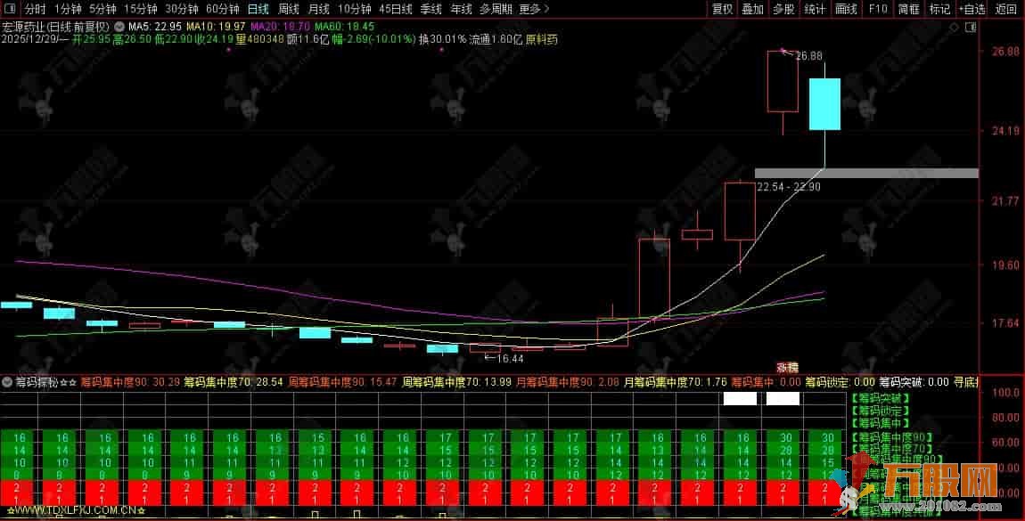 通达信【筹码探秘】副图指标，股市反收割利器，单兵致胜拿捏筹码密码